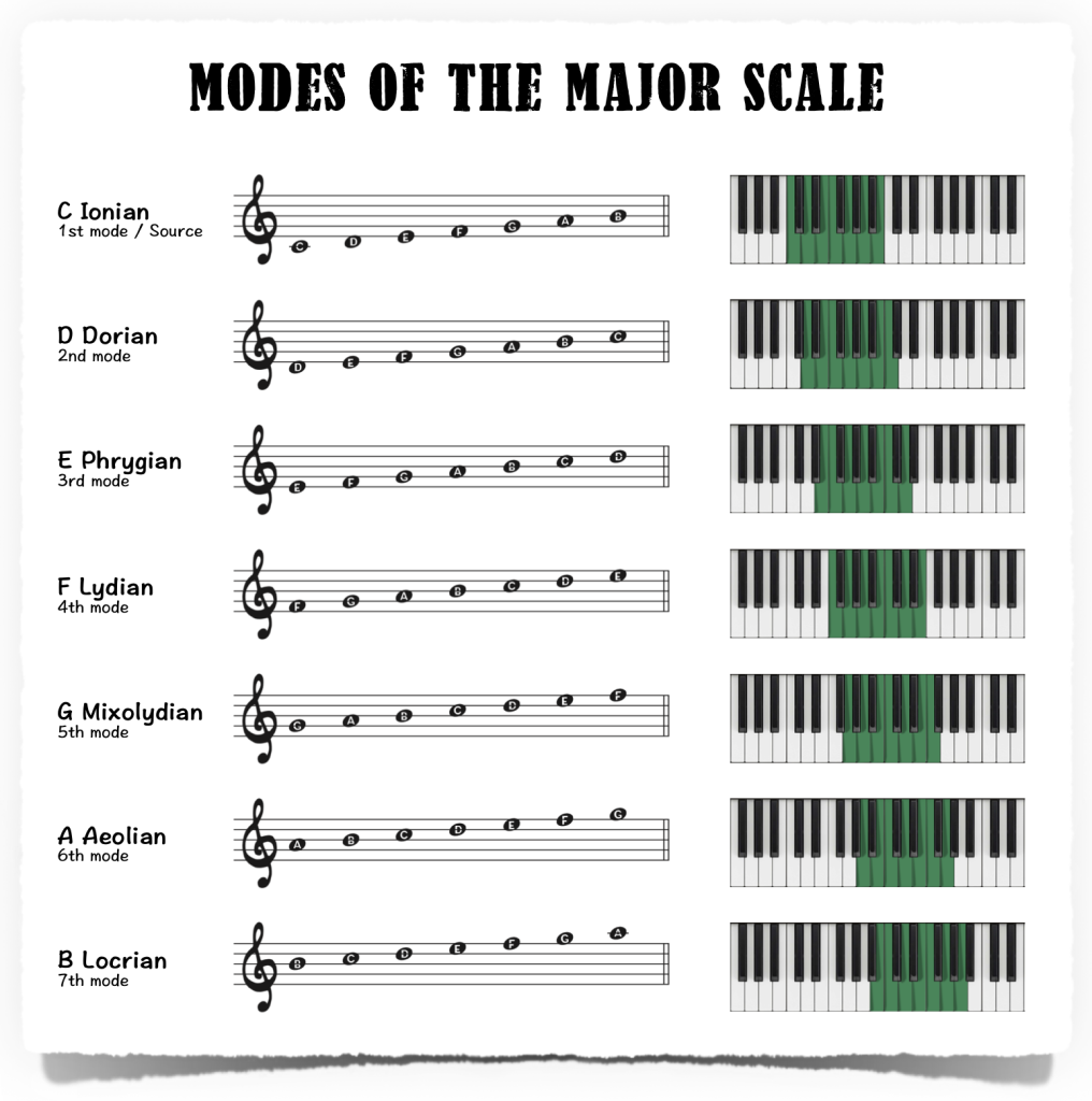 Key, Scale, Mode Khác Nhau Thế Nào? | Chuyên Trang Review Nhạc Cụ, Âm Thanh